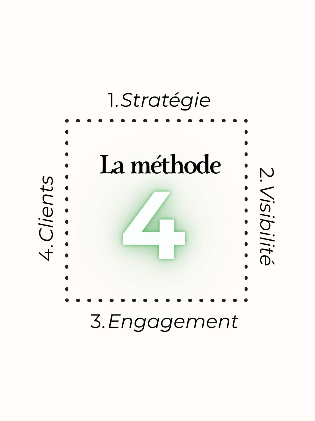 La Méthode 4- mentorat indépendants